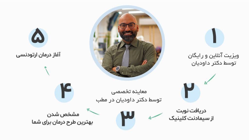 مراحل ارتودنسی نامرئی